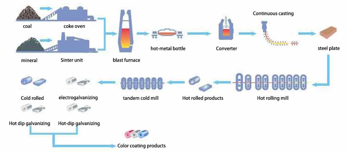 Ppgi-production-flow-chart